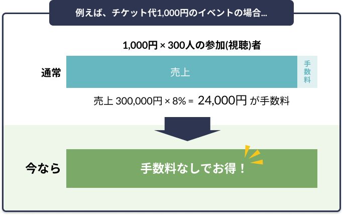 手数料0円キャンペーン