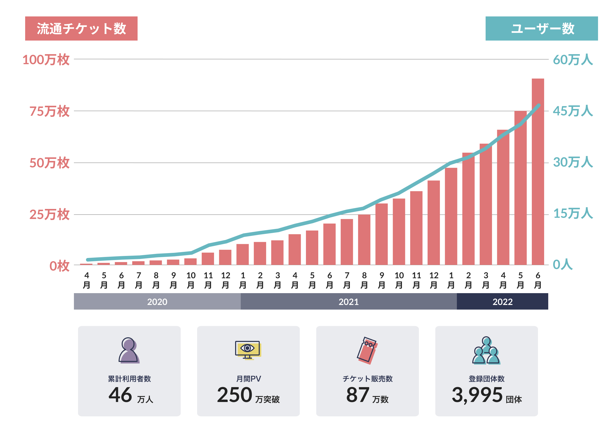 電子チケット販売サービスteket､累計取扱高が5.7億円を突破｡前年比約420%を達成