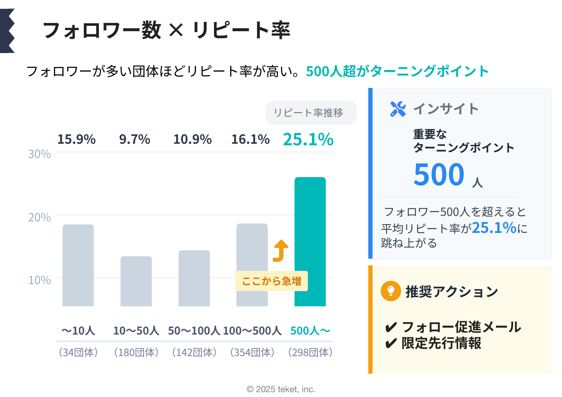 図：フォロワー数別のリピート率。500人超で25.1%へ跳ね上がる（出典：teket）