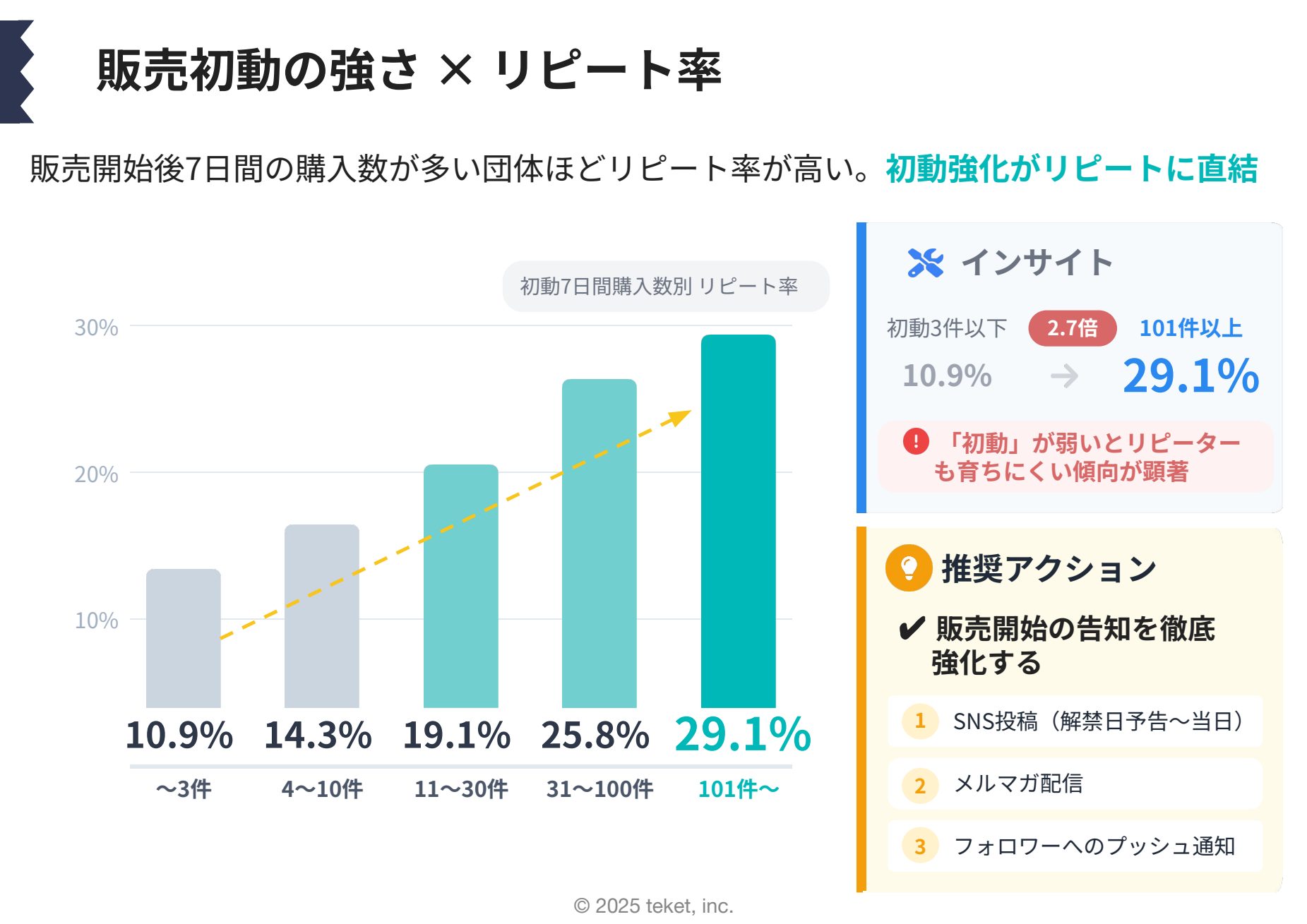 図：初動7日間の購入数別リピート率。3件以下10.9%→101件以上29.1%（出典：teket）