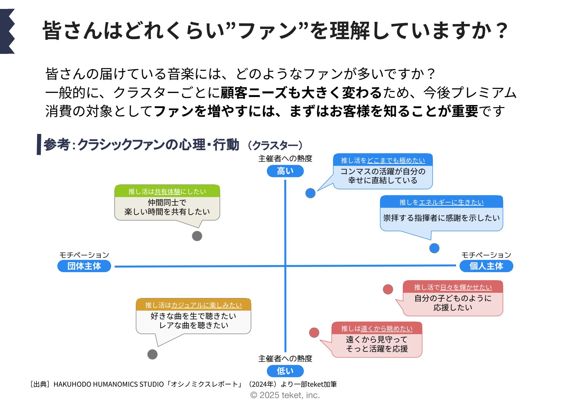 図：クラシックファンの心理・行動のクラスター（出典：HAKUHODO HUMANOMICS STUDIO「オシノミクスレポート」2024年より一部teket加筆）