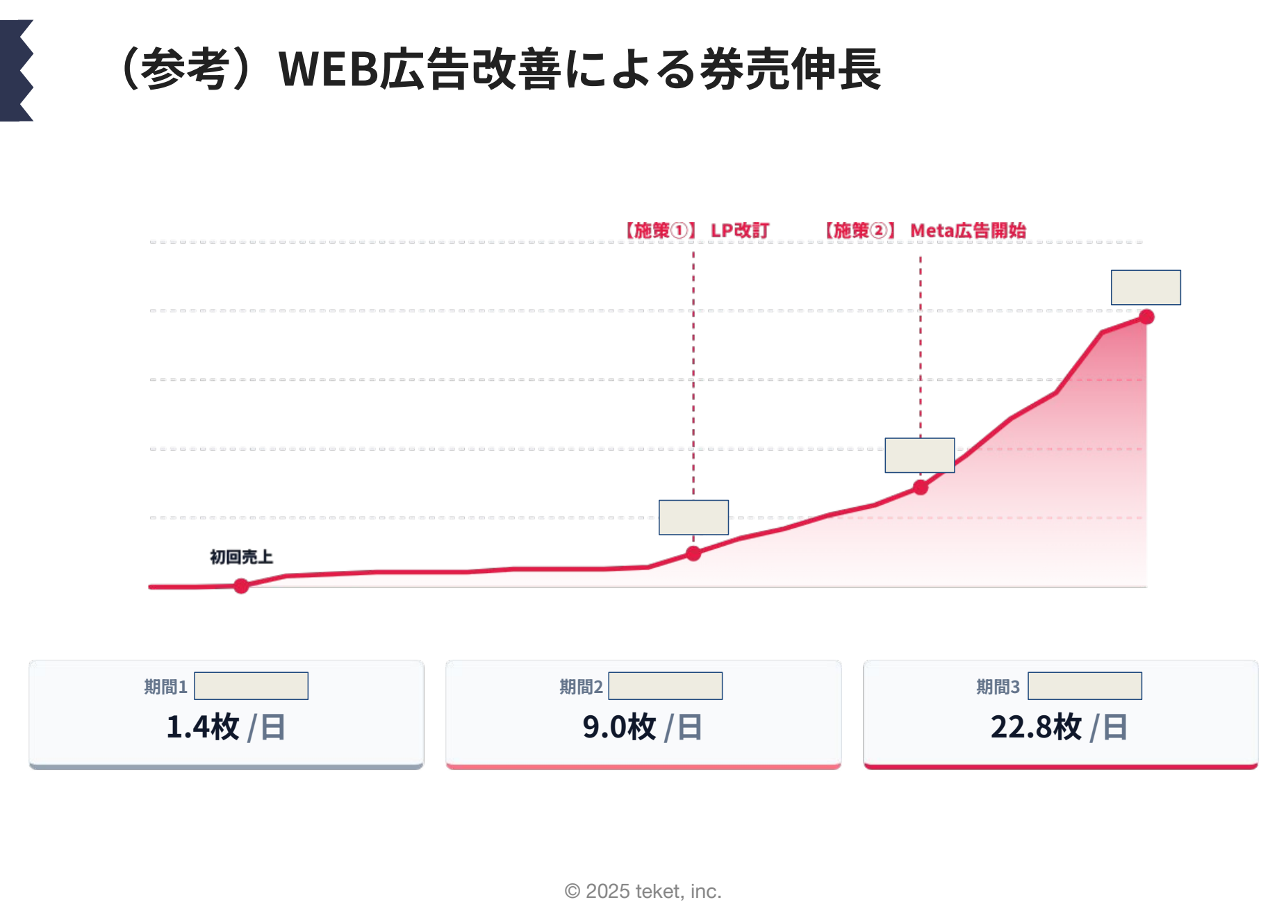 図：LP改訂とMeta広告による券売枚数の伸長。1.4枚/日→9.0枚/日→22.8枚/日（出典：teket／プロアルテムジケ）