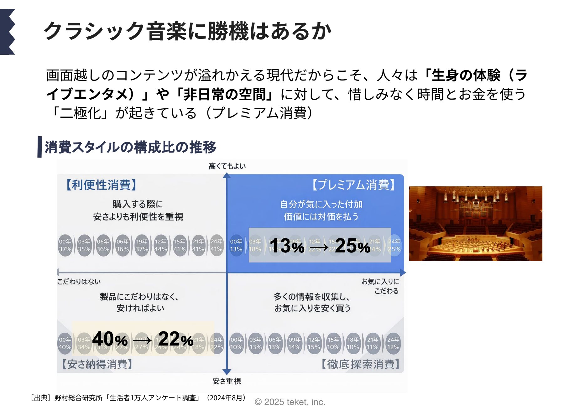 図：消費スタイルの構成比の推移。プレミアム消費が13%→25%へ（出典：野村総合研究所「生活者1万人アンケート調査」2024年8月）