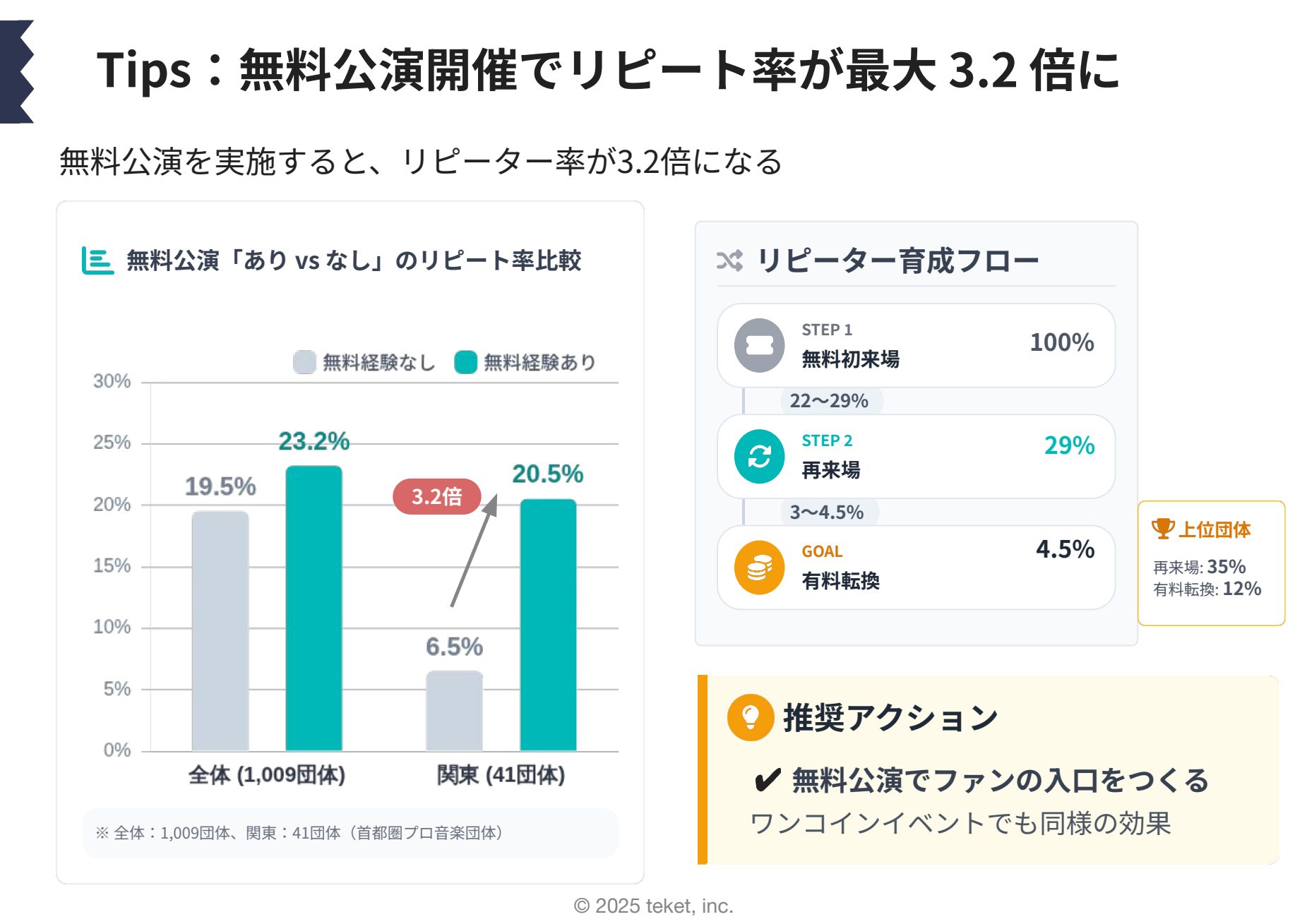 図：無料公演「あり」と「なし」のリピート率比較。関東41団体では3.2倍（出典：teket）