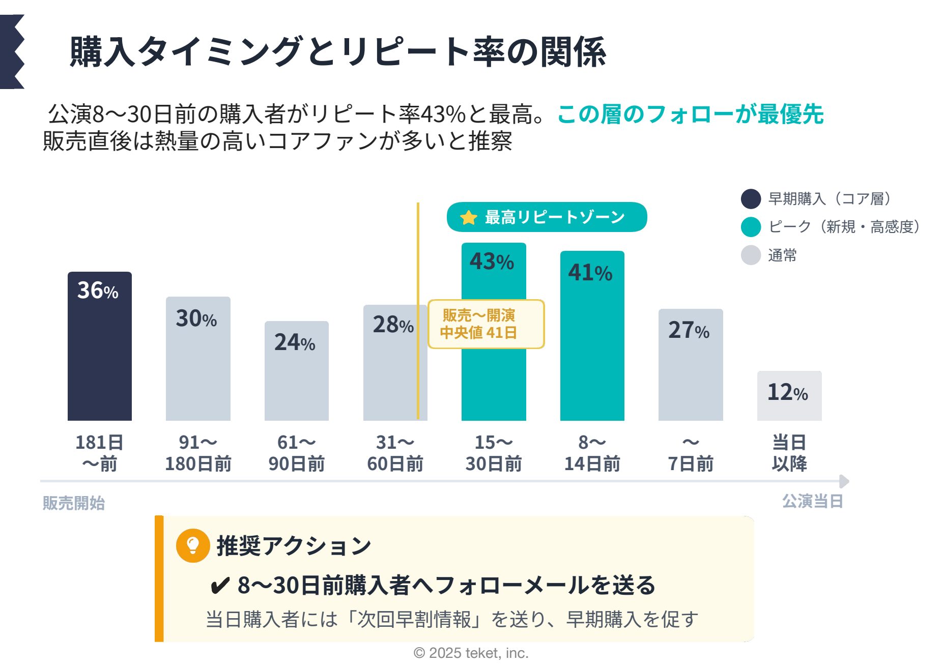 図：購入タイミング別のリピート率。8〜30日前が43%で最高（出典：teket）