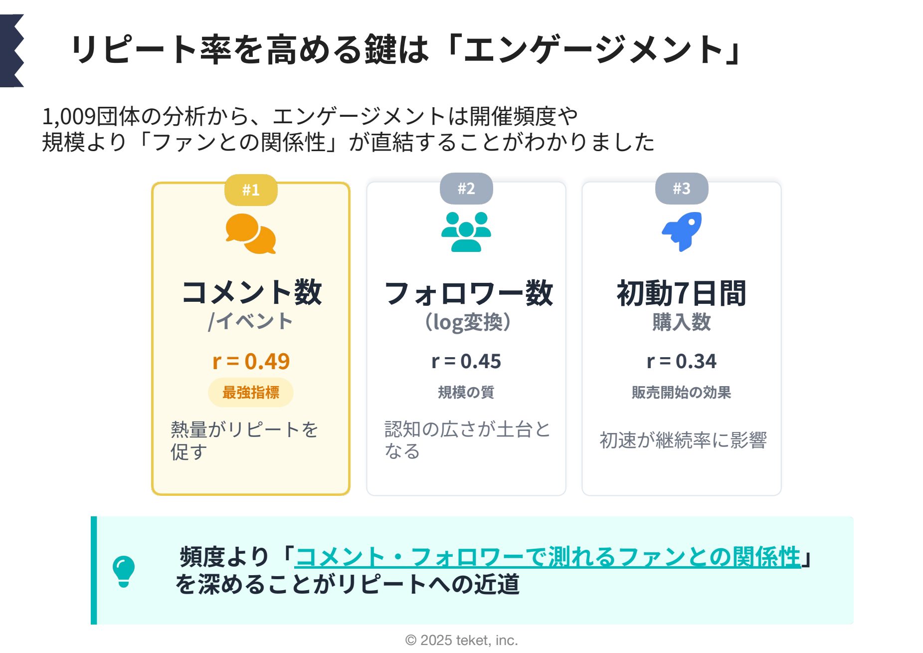 図：リピート率を高める3つの要素（コメント数 r＝0.49／フォロワー数 r＝0.45／初動7日間 r＝0.34）（出典：teket）