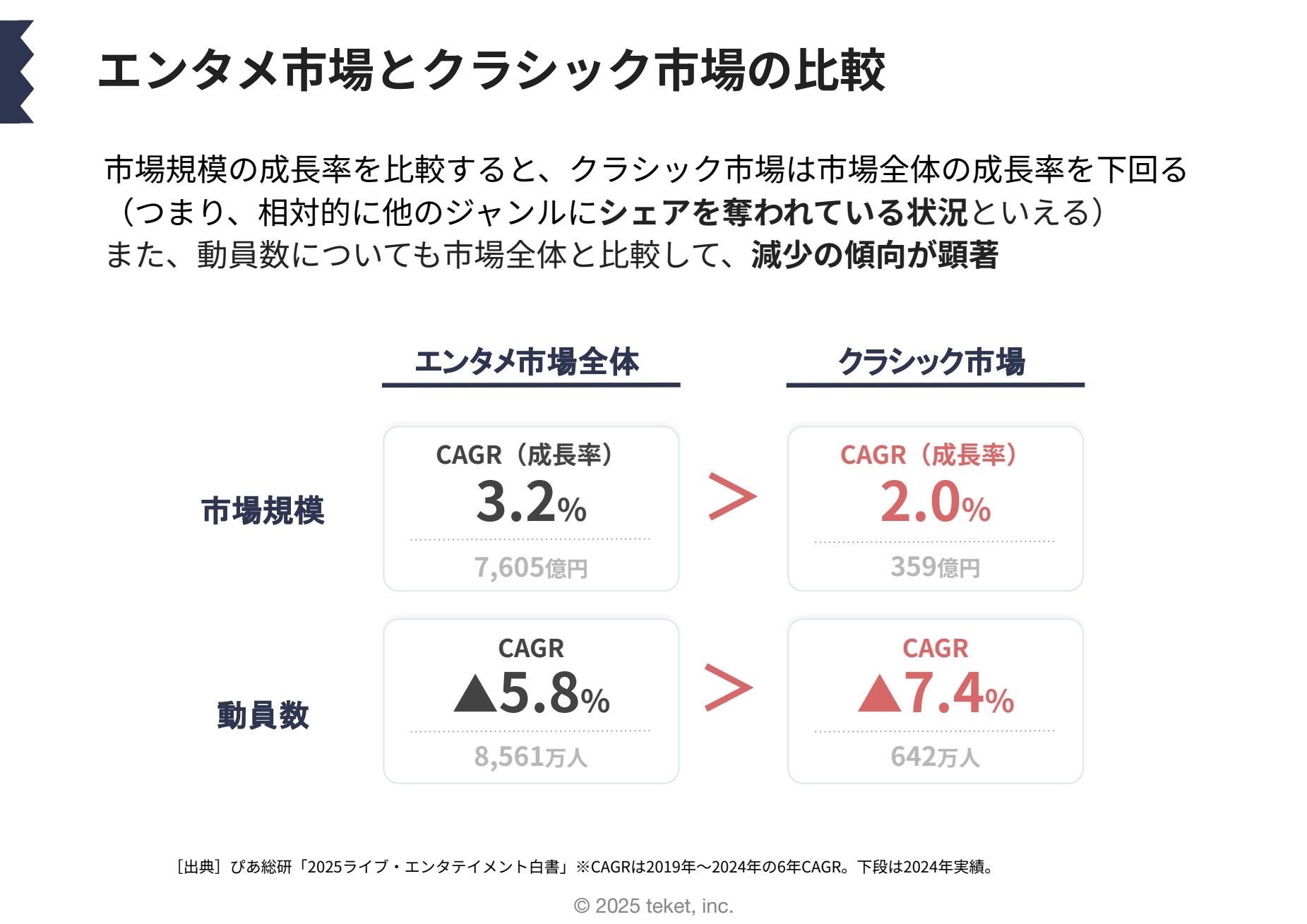 図：エンタメ市場とクラシック市場の成長率・動員数の比較（出典：ぴあ総研「2025ライブ・エンタテイメント白書」）
